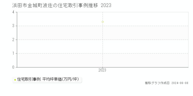 浜田市金城町波佐の住宅取引価格推移グラフ 