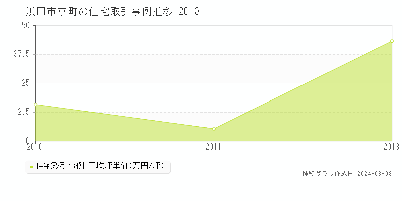 浜田市京町の住宅取引価格推移グラフ 
