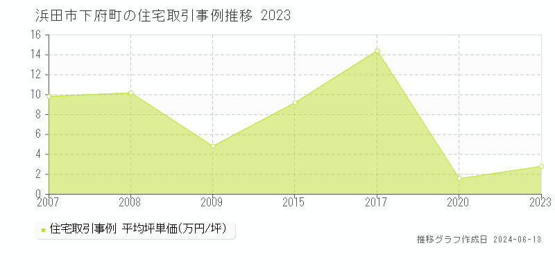 浜田市下府町の住宅取引価格推移グラフ 