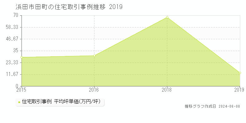浜田市田町の住宅取引価格推移グラフ 