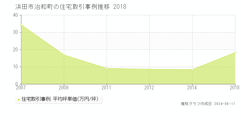 浜田市治和町の住宅取引価格推移グラフ 