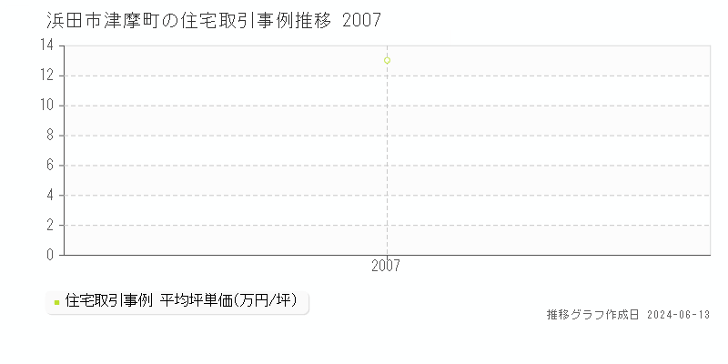 浜田市津摩町の住宅取引価格推移グラフ 