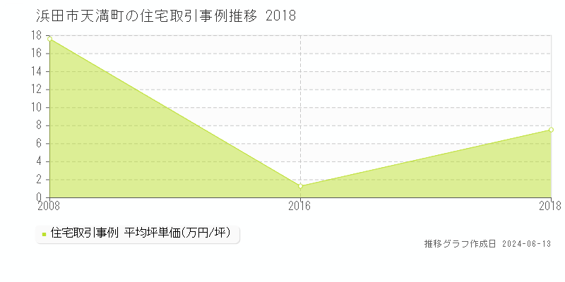 浜田市天満町の住宅取引価格推移グラフ 