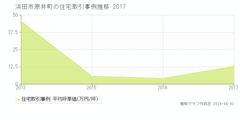 浜田市原井町の住宅取引価格推移グラフ 