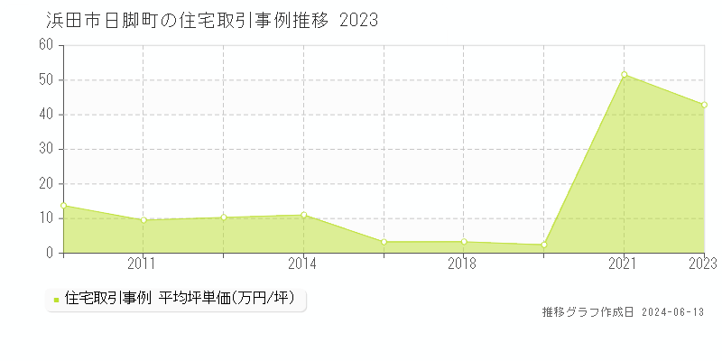 浜田市日脚町の住宅取引価格推移グラフ 
