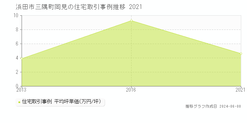 浜田市三隅町岡見の住宅取引価格推移グラフ 