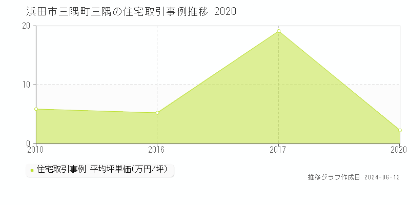 浜田市三隅町三隅の住宅取引価格推移グラフ 