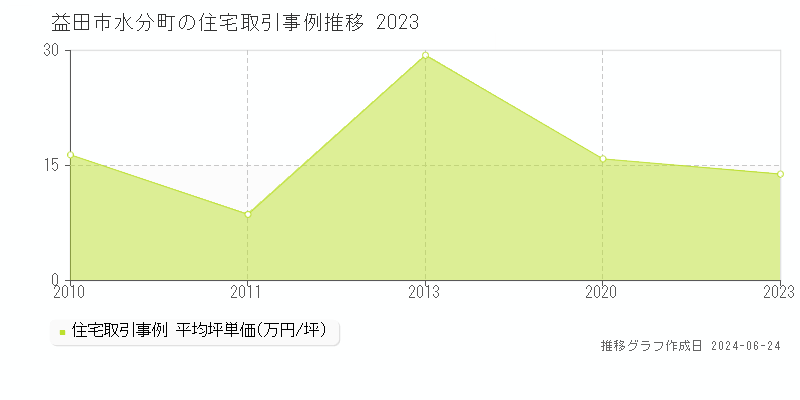 益田市水分町の住宅取引事例推移グラフ 