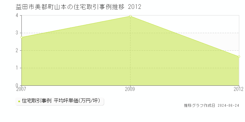 益田市美都町山本の住宅取引事例推移グラフ 