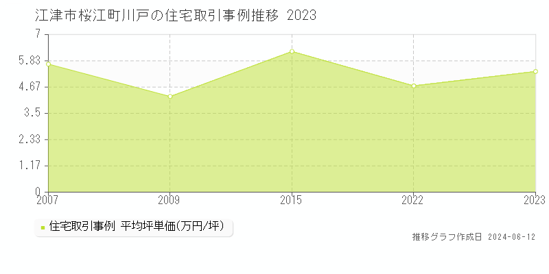 江津市桜江町川戸の住宅取引価格推移グラフ 