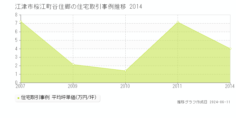 江津市桜江町谷住郷の住宅取引価格推移グラフ 