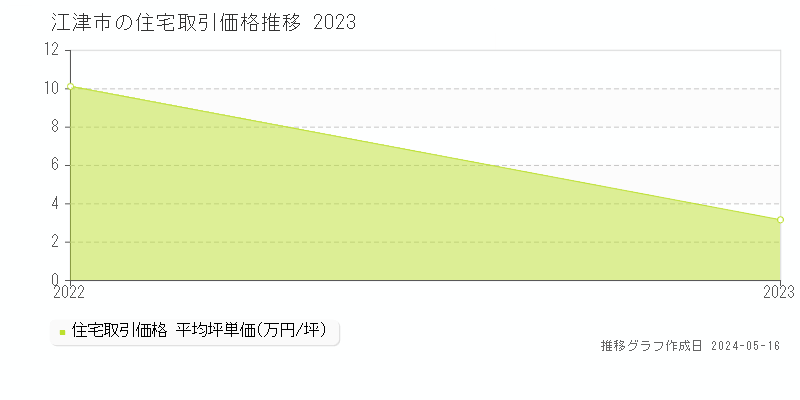 江津市の住宅価格推移グラフ 