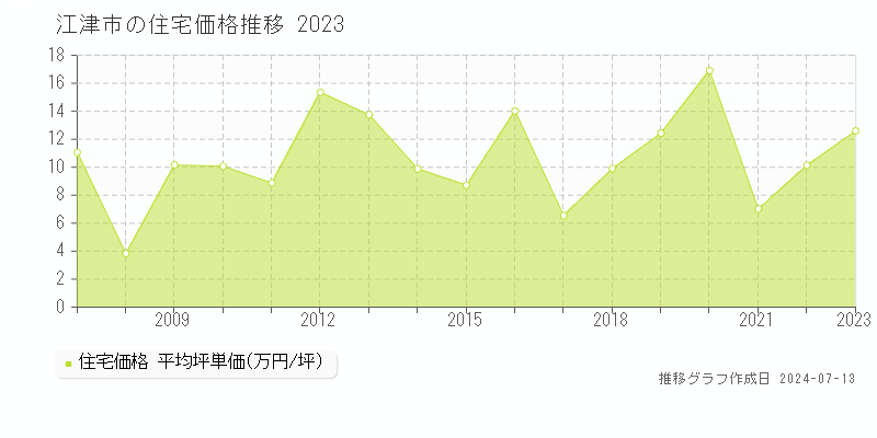 江津市の住宅価格推移グラフ 