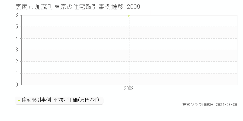 雲南市加茂町神原の住宅取引事例推移グラフ 
