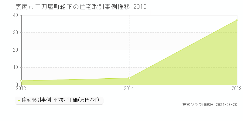 雲南市三刀屋町給下の住宅取引事例推移グラフ 