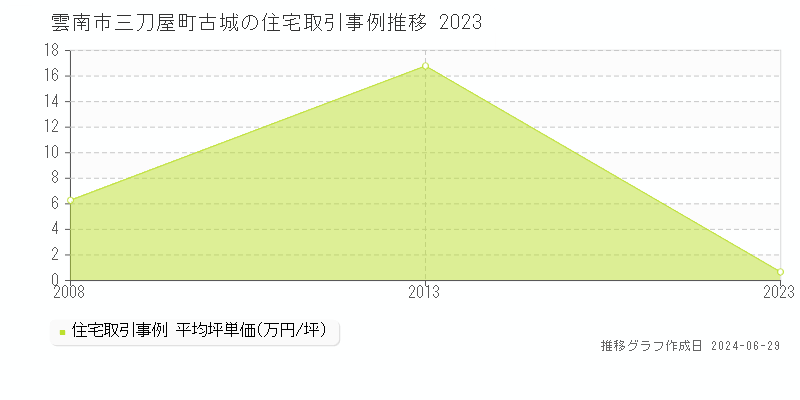 雲南市三刀屋町古城の住宅取引事例推移グラフ 