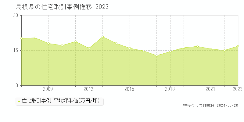 島根県の住宅価格推移グラフ 