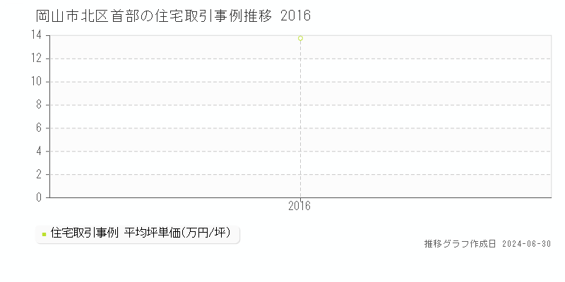岡山市北区首部の住宅取引事例推移グラフ 