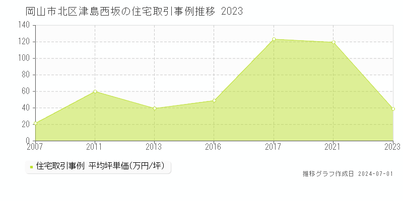 岡山市北区津島西坂の住宅取引事例推移グラフ 