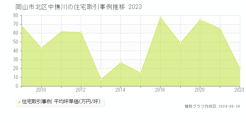 岡山市北区中撫川の住宅取引事例推移グラフ 