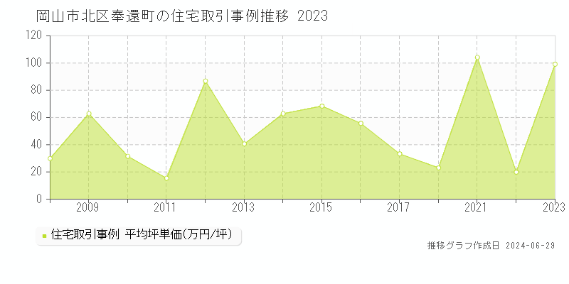 岡山市北区奉還町の住宅取引事例推移グラフ 