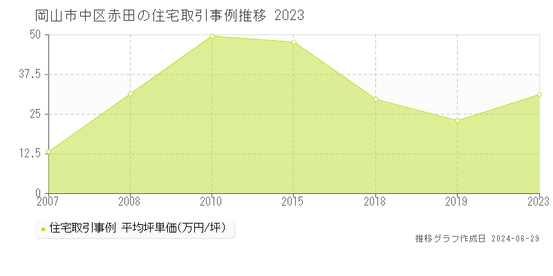 岡山市中区赤田の住宅取引事例推移グラフ 