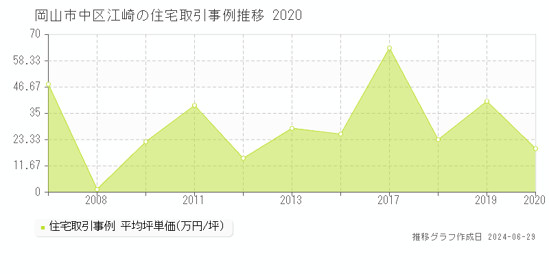 岡山市中区江崎の住宅取引事例推移グラフ 