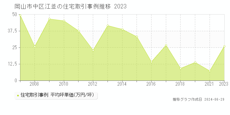 岡山市中区江並の住宅取引事例推移グラフ 