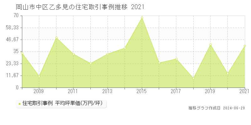 岡山市中区乙多見の住宅取引事例推移グラフ 