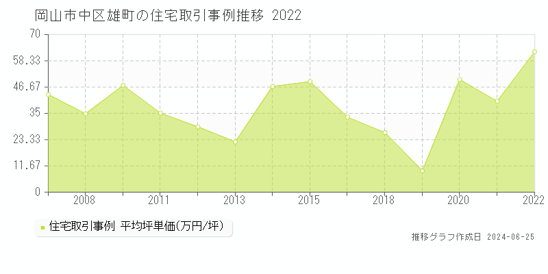 岡山市中区雄町の住宅取引事例推移グラフ 