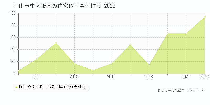 岡山市中区祇園の住宅取引事例推移グラフ 