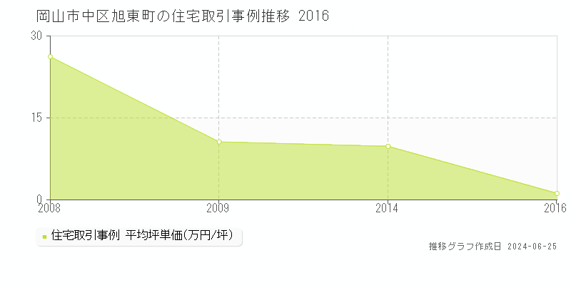 岡山市中区旭東町の住宅取引事例推移グラフ 