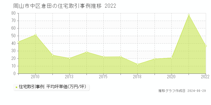 岡山市中区倉田の住宅取引事例推移グラフ 