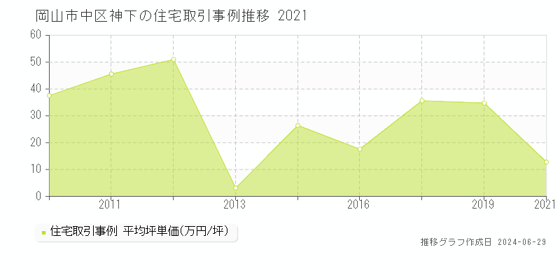 岡山市中区神下の住宅取引事例推移グラフ 