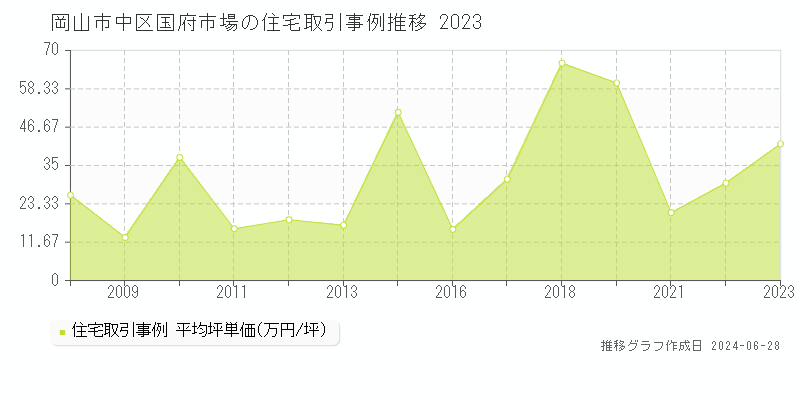 岡山市中区国府市場の住宅取引事例推移グラフ 