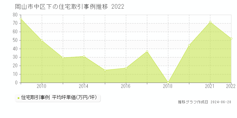 岡山市中区下の住宅取引事例推移グラフ 