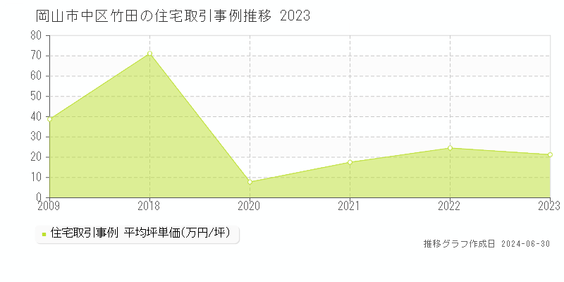 岡山市中区竹田の住宅取引事例推移グラフ 