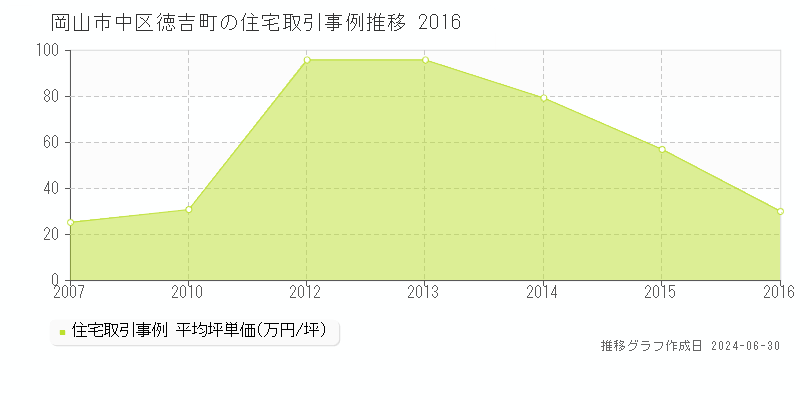 岡山市中区徳吉町の住宅取引事例推移グラフ 