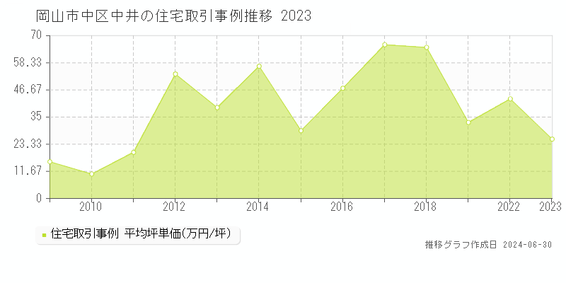 岡山市中区中井の住宅取引事例推移グラフ 
