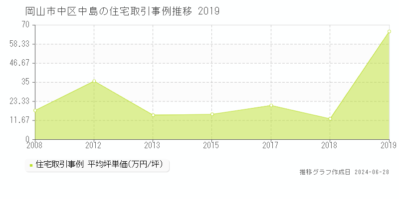 岡山市中区中島の住宅取引事例推移グラフ 