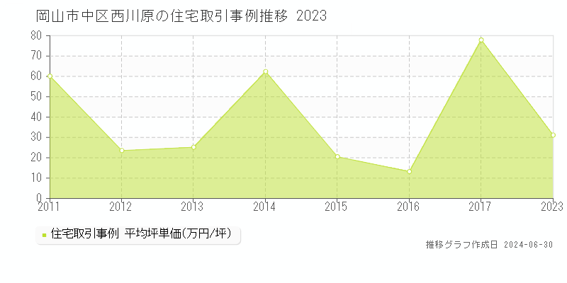岡山市中区西川原の住宅取引事例推移グラフ 