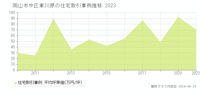 岡山市中区東川原の住宅取引価格推移グラフ 