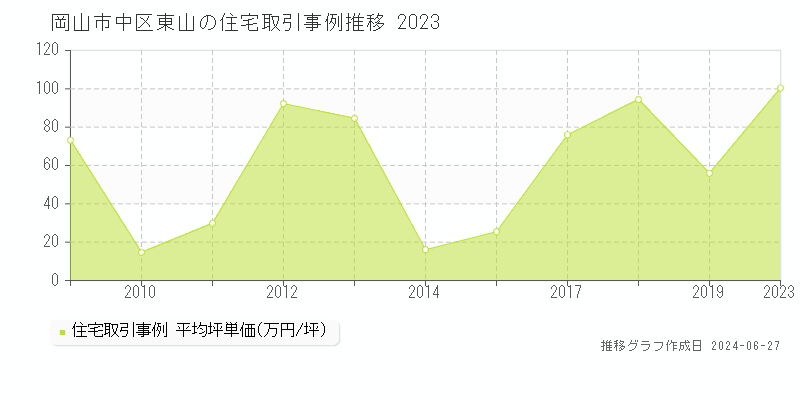 岡山市中区東山の住宅取引事例推移グラフ 