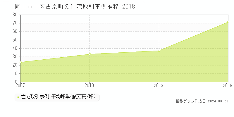 岡山市中区古京町の住宅取引事例推移グラフ 