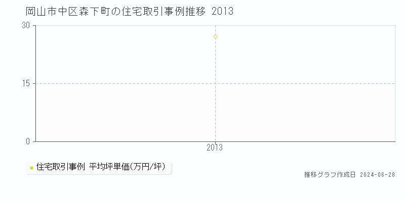 岡山市中区森下町の住宅取引事例推移グラフ 