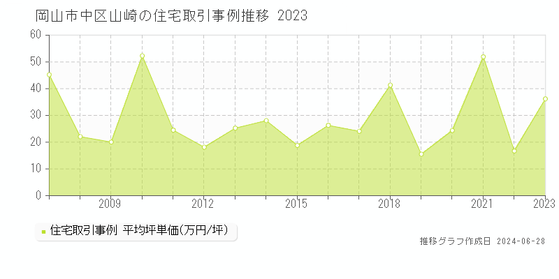 岡山市中区山崎の住宅取引事例推移グラフ 