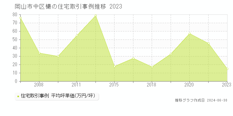 岡山市中区樶の住宅取引事例推移グラフ 