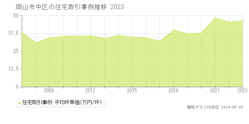 岡山市中区全域の住宅取引事例推移グラフ 