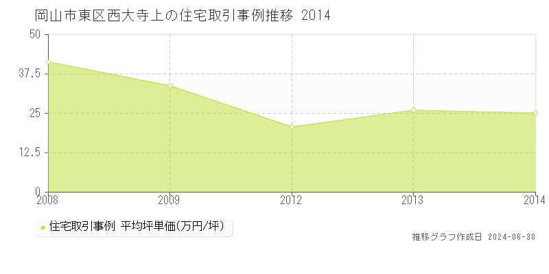 岡山市東区西大寺上の住宅取引事例推移グラフ 