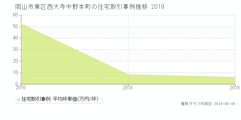 岡山市東区西大寺中野本町の住宅取引事例推移グラフ 